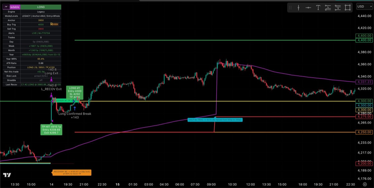 QP indicator live on a 5-minute XAU/USD chart with entries, stop loss, take-profit and the on-chart P&L dashboard